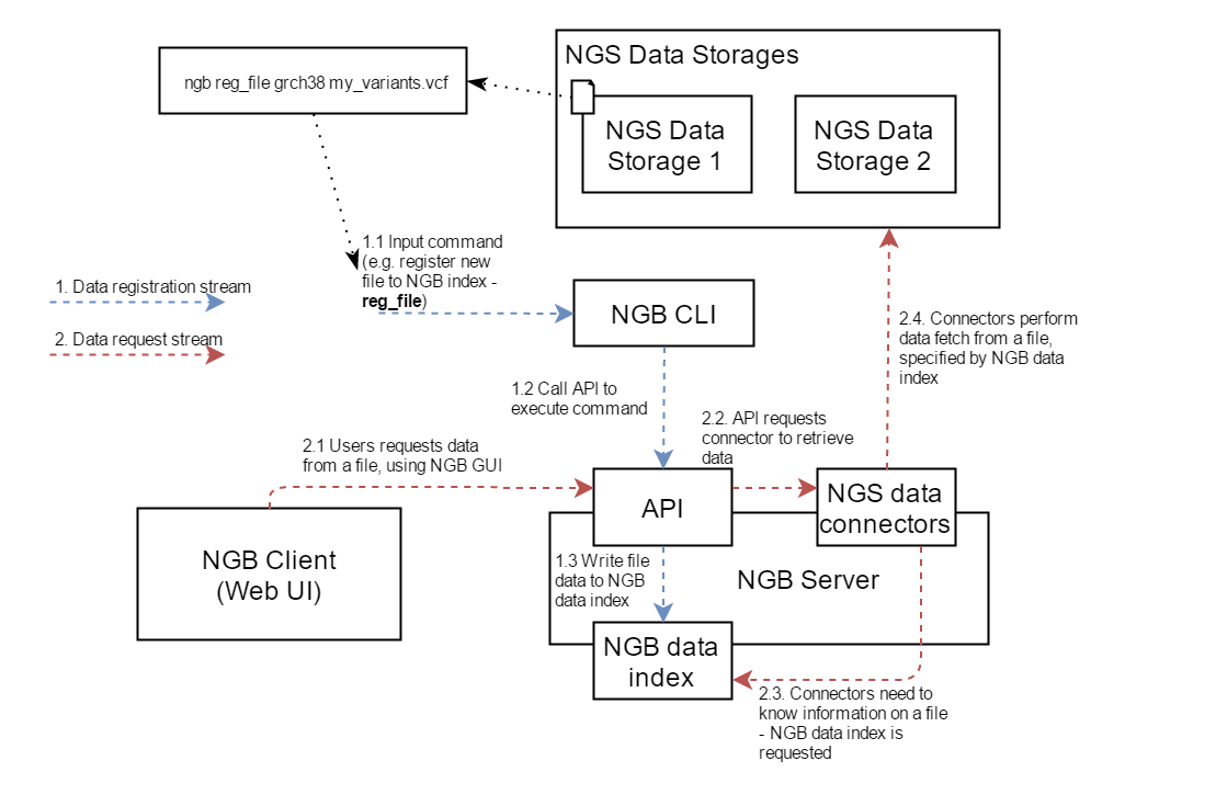 Dataflow