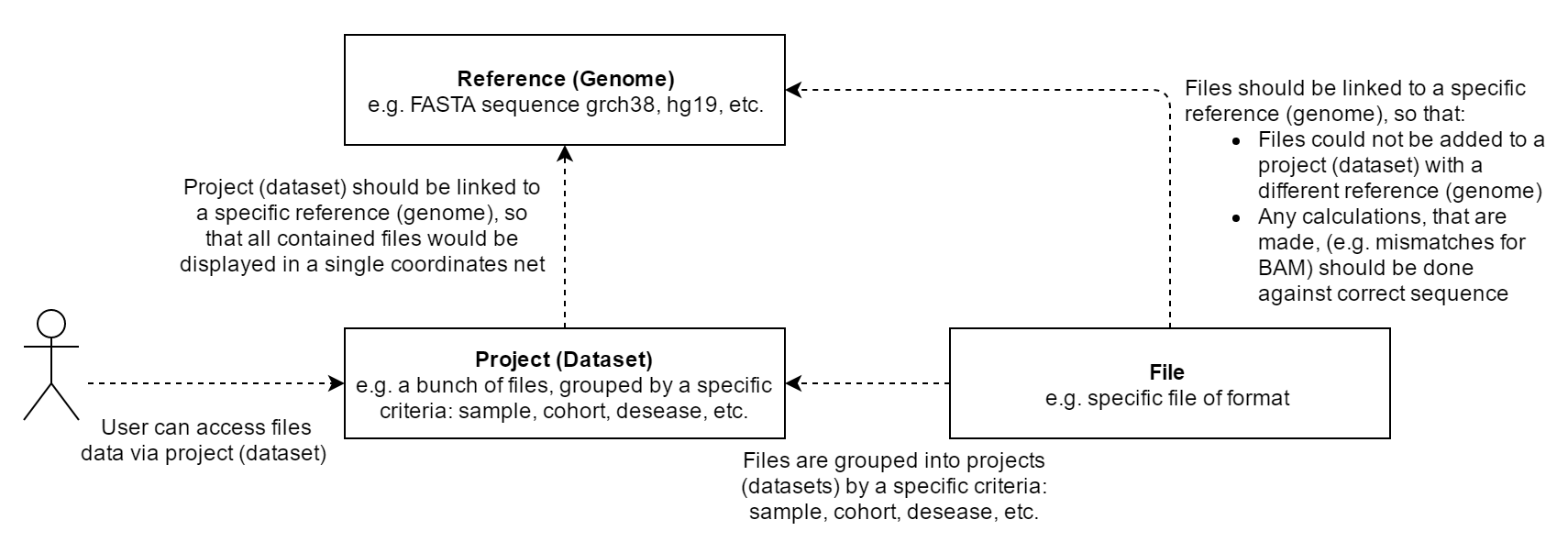 Object model