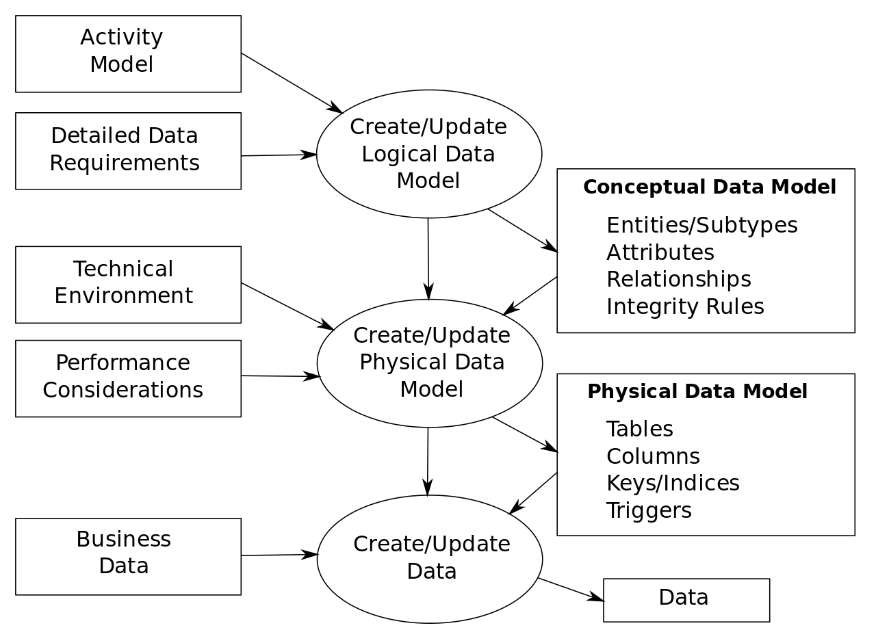 datamodel concept flow