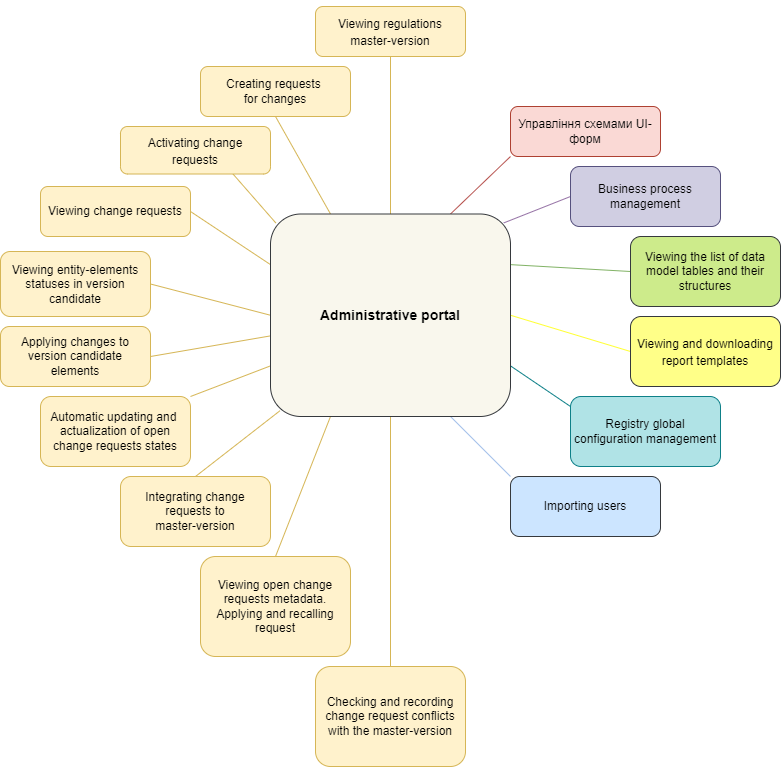 admin portal new diagram