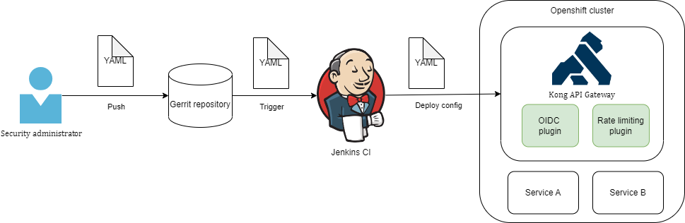 Rate limit configuration.drawio