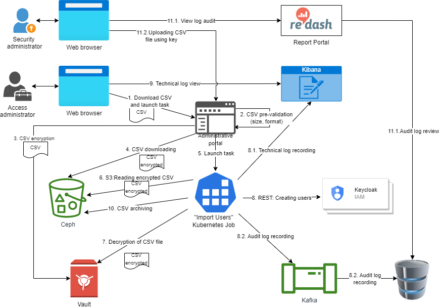 User importing process