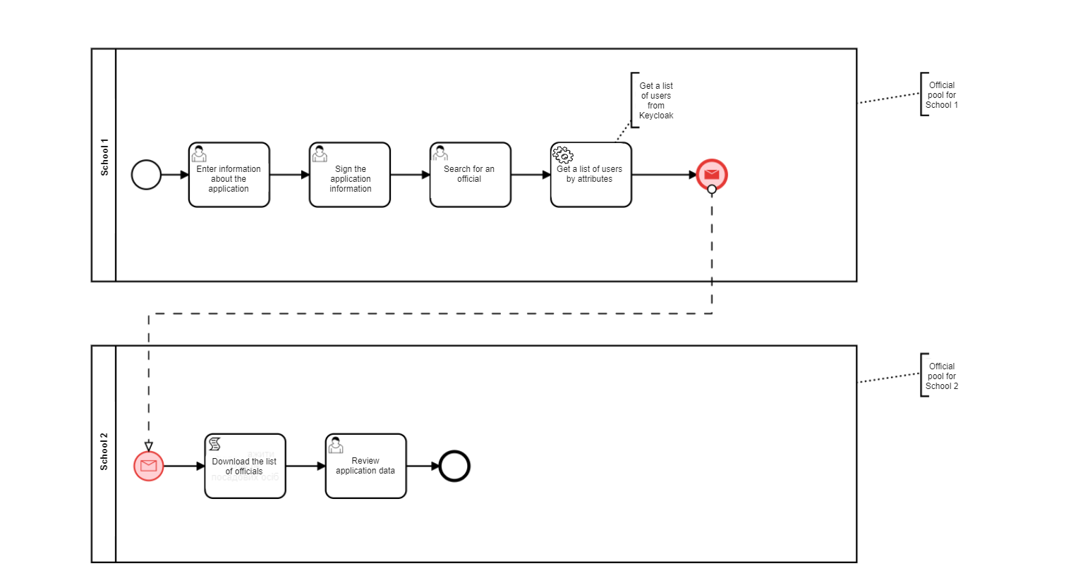 bp keycloak attributes access 1