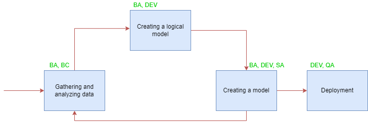 datamodel flow 2