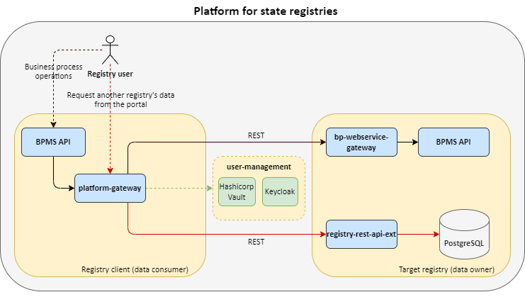 internal registries platform