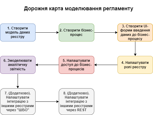 registry regulations roadmap