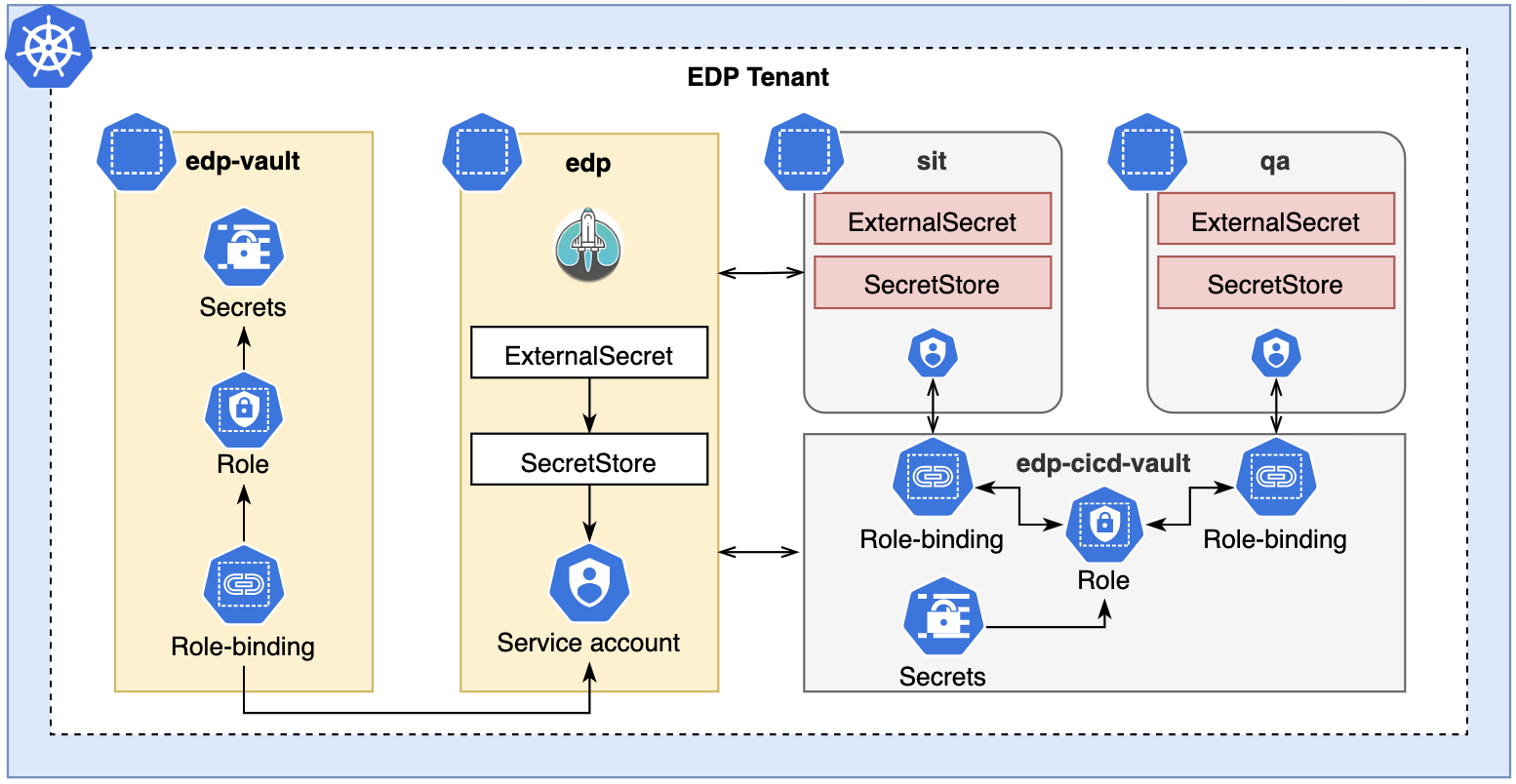 eso-with-kubernetes
